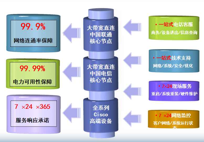 天河机房网络